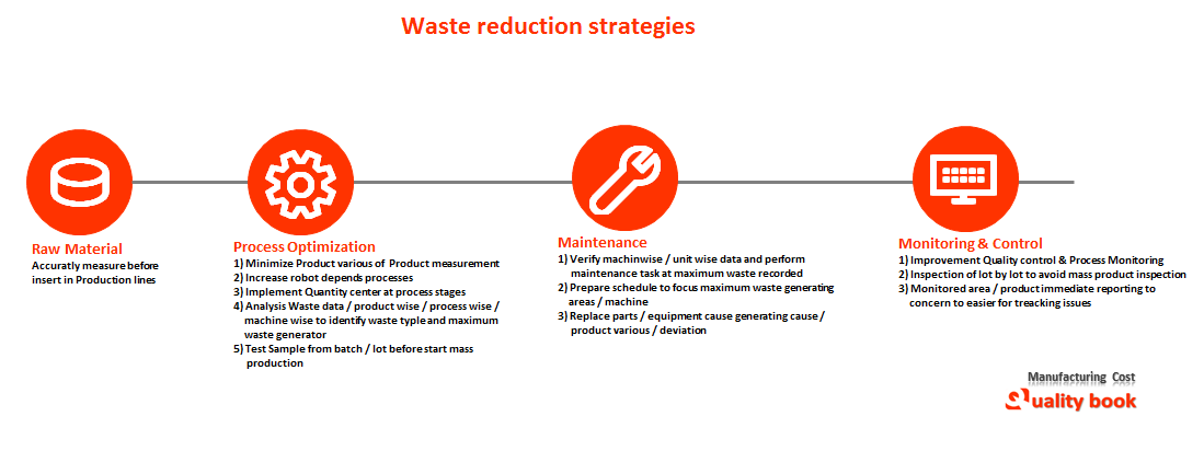 Waste reduction strategies Format | Waste Reduction Stragies template | PDF | Excel | Example | Sample