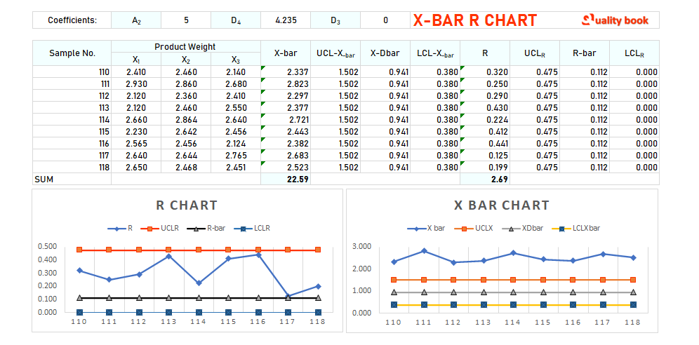 X Bar R Chart 
