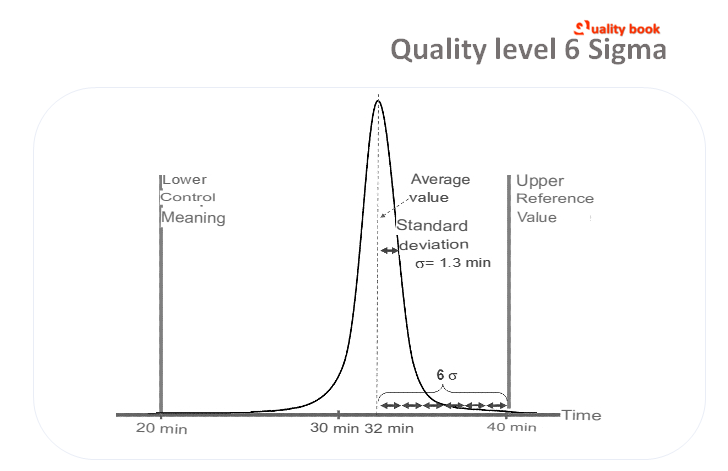Quality level 6 Sigma, Six Sigma Statistical Framework