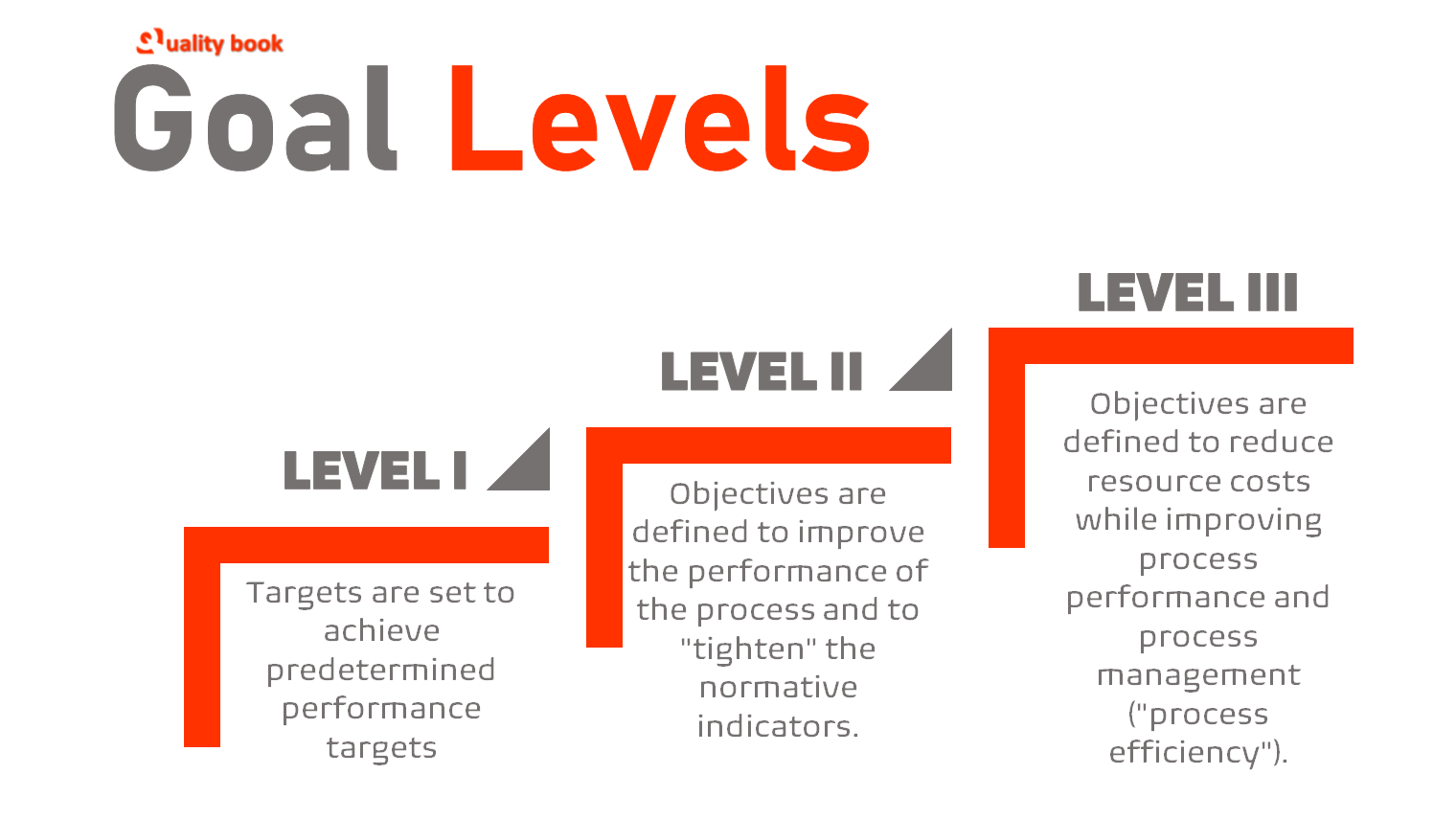 Process Management : Goal levels