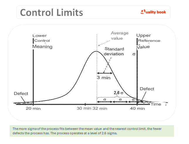 six sigma control limits, Six Sigma Statistical Framework