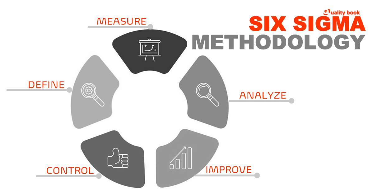 Six Sigma Methodology 