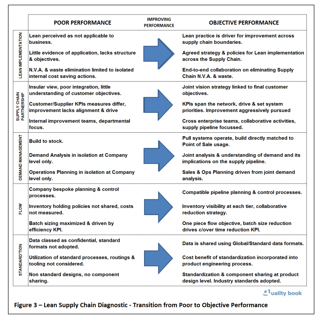 lean supply chain diagnostics