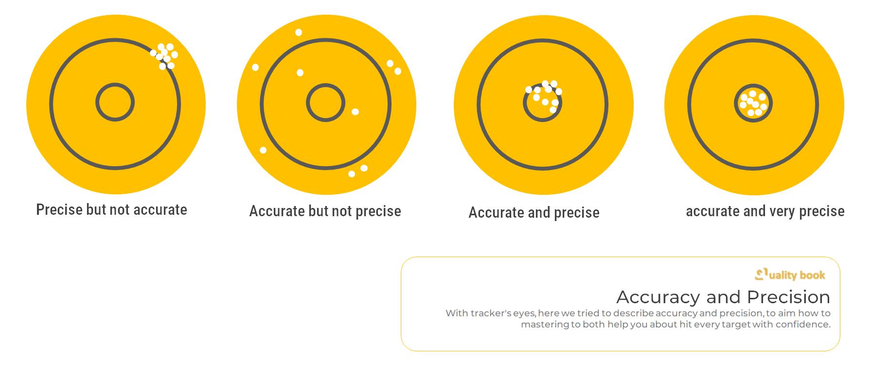 Accuracy and Precision