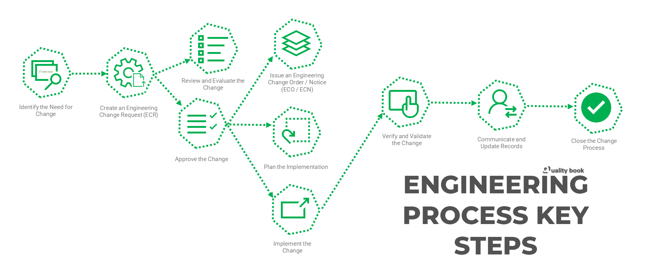 engineering change notification (ECNs)