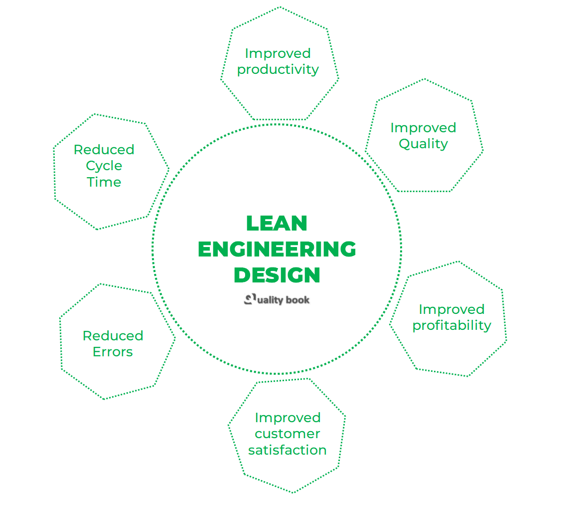 Lean engineering design