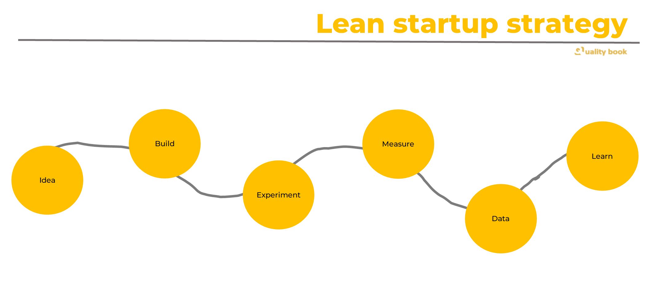 Lean Startup Strategy
