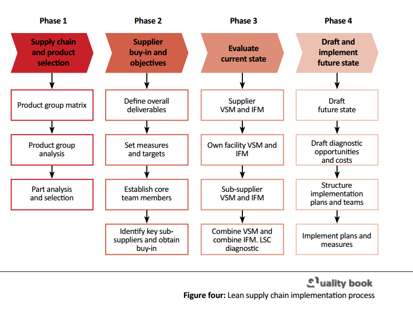 lean supply chain implementation process