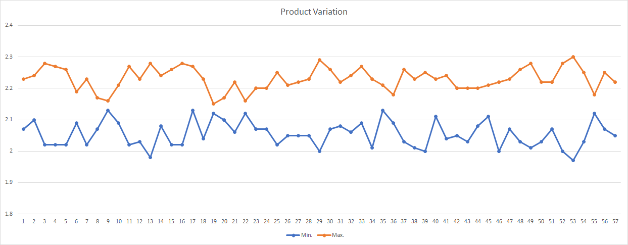 Production control chart