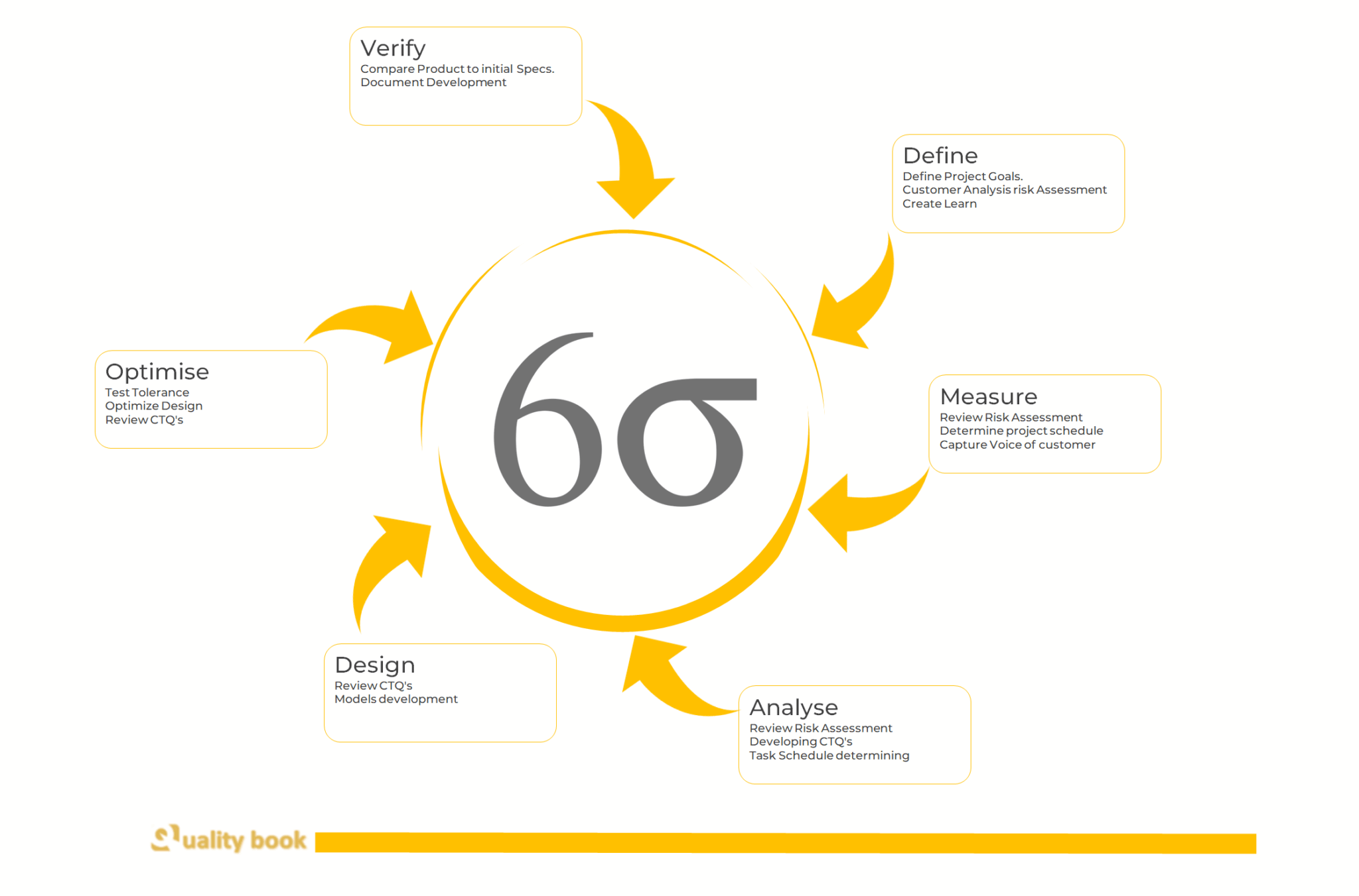 Key Six Sigma Methods for Process Improvement
