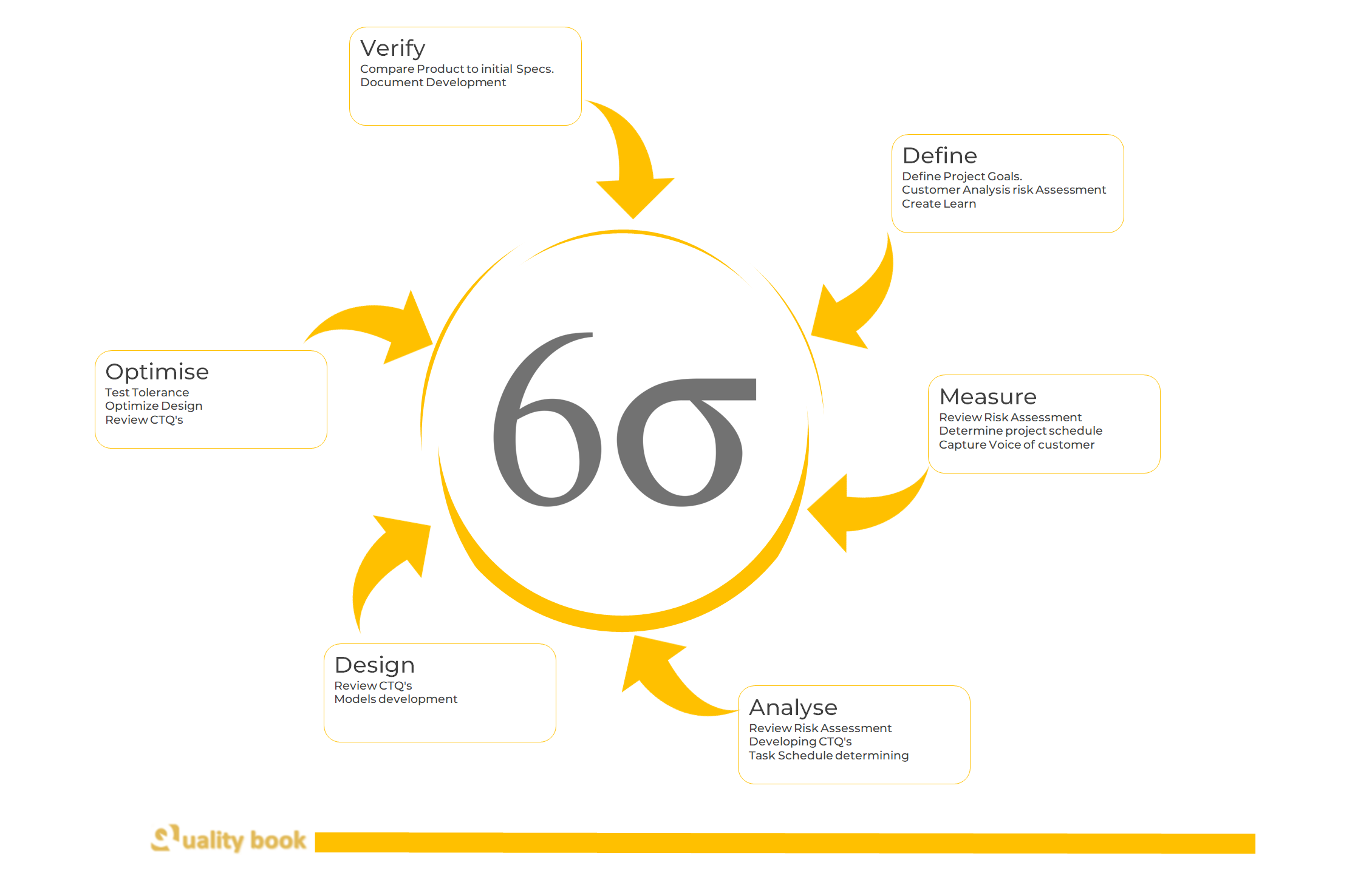 Six Sigma Methods