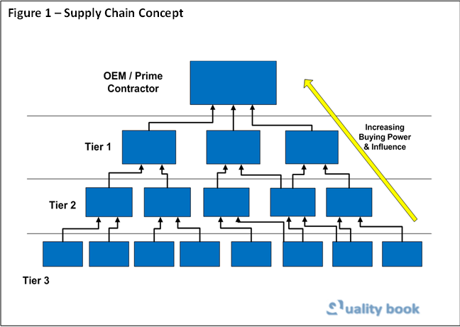 supply chain concept.