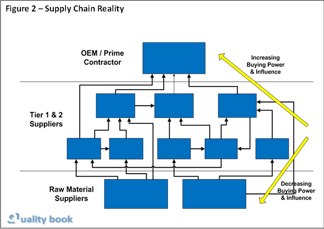 supply chain reality.