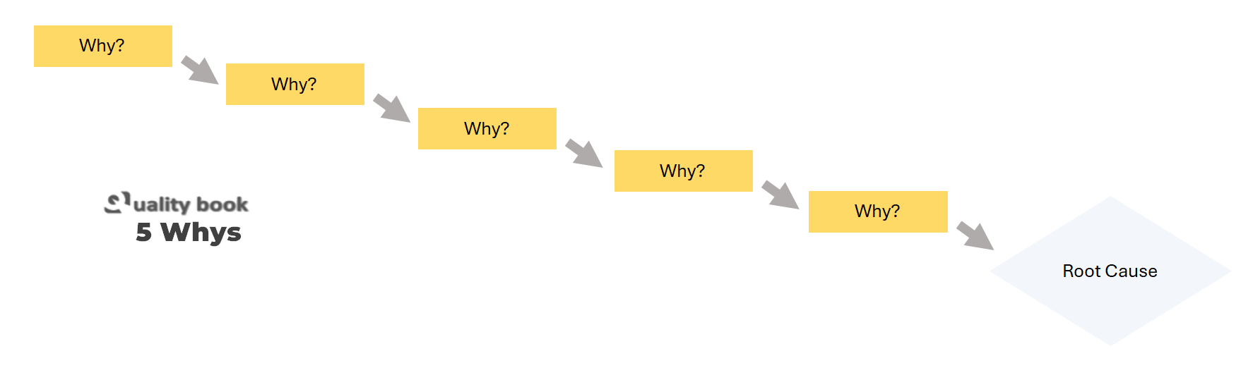 5 Whys