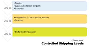 Controlled Shipping Level (CSL)