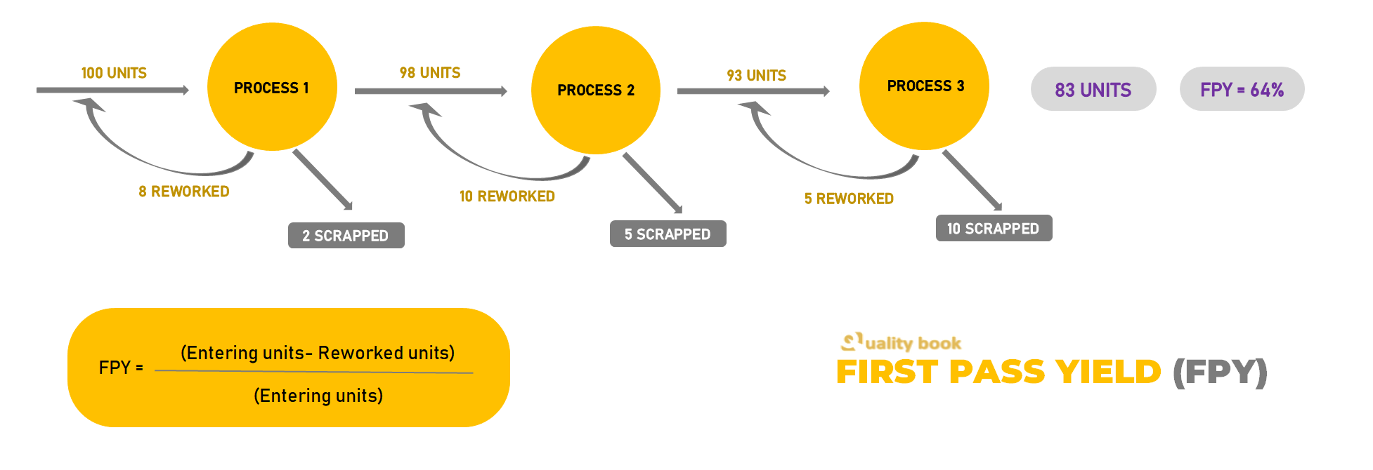 First pass yield formula, First pass yield example, First Pass Yield in accounts Payable, First pass yield calculator, First pass yield vs throughput yield, First Pass Yield chart, What is a good first pass yield percentage, What is first pass yield in manufacturing