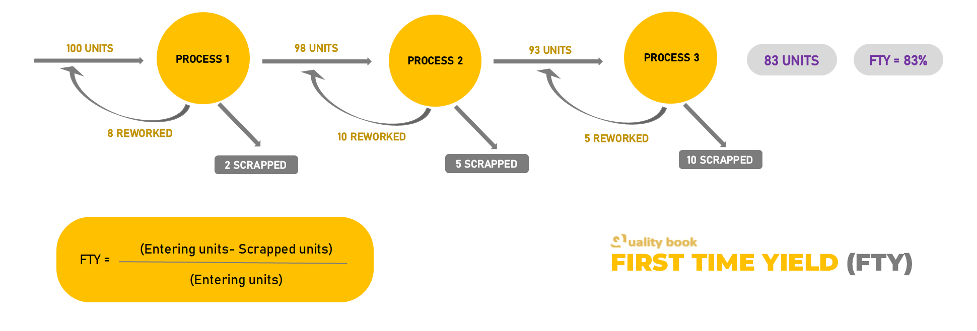 First time yield meaning, First time yield formula, First time yield in six sigma, First time yield example, First time yield calculator, Rolled Throughput Yield, First time yield fty, First time through formula