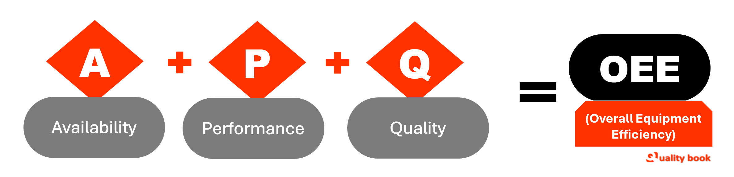 Overall equipment effectiveness formula, Overall equipment effectiveness example, Overall Equipment Effectiveness PDF, Overall equipment effectiveness in manufacturing, Overall equipment effectiveness calculator, OEE calculation example, Overall equipment effectiveness training, OEE vs efficiency
