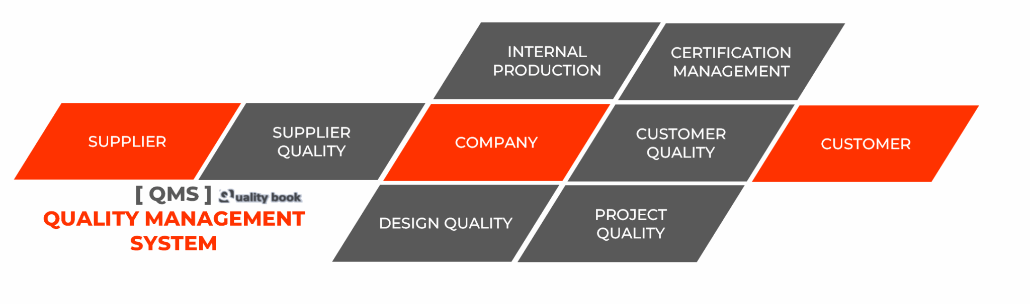 Quality Management System (QMS)