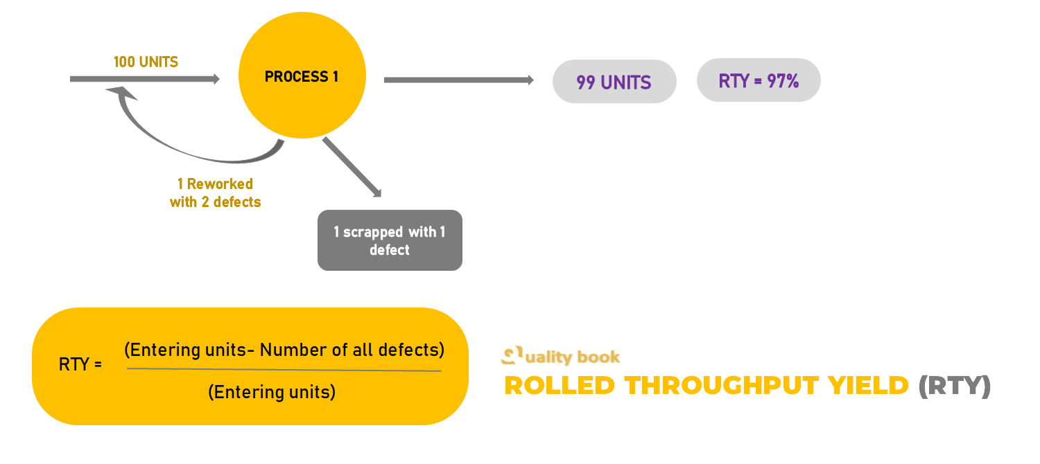 Rolled throughput yield formula, Rolled throughput yield calculator, Rolled throughput yield example, Rolled throughput yield in six sigma, Rolled Throughput Yield calculator Excel, Rolled Throughput Yield vs first pass yield, Throughput yield vs Rolled Throughput yield, Rolled throughput yield rty