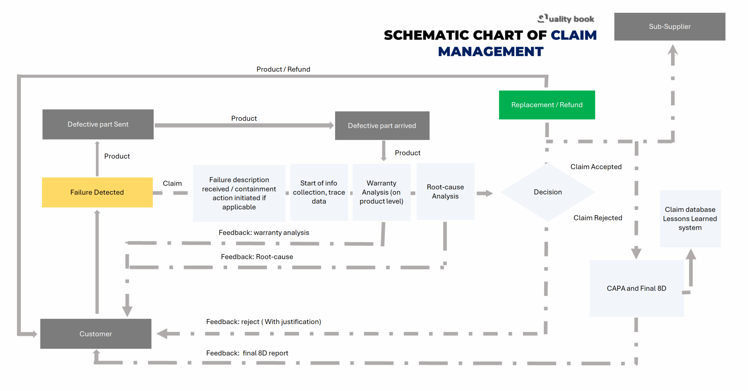 Schematic chart claim management