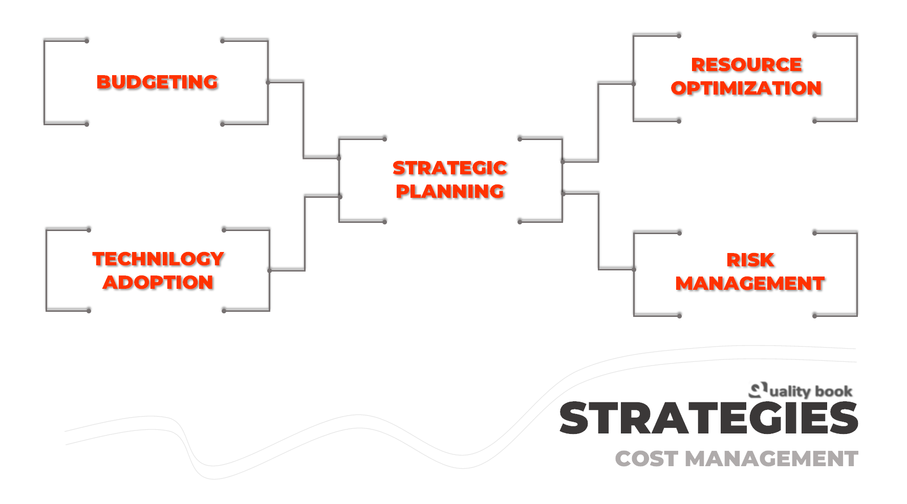 Cost management strategies